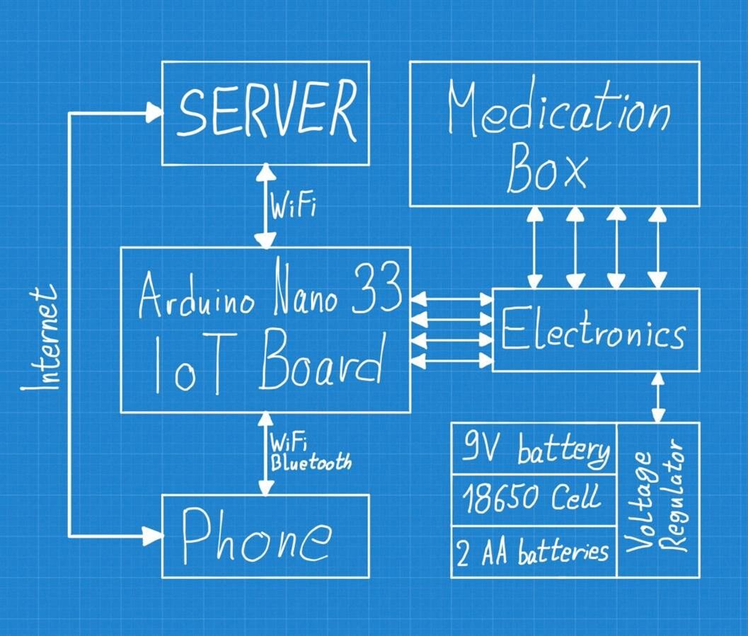 Arduino Medication Box - Blog #1 - Idea & Concept - element14 Community