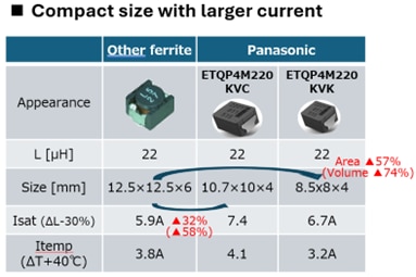 compact size with larger current