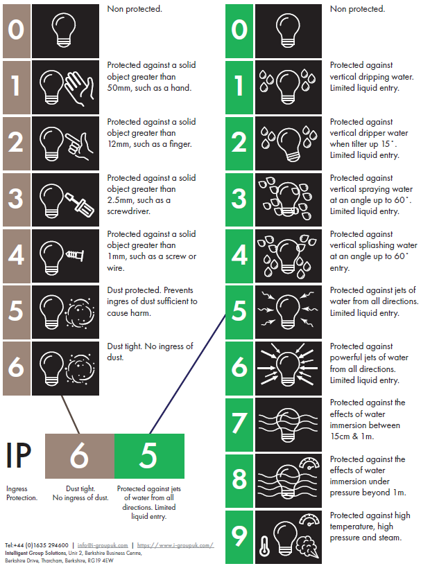 table diagram explaining the digits and meanings of IP rating