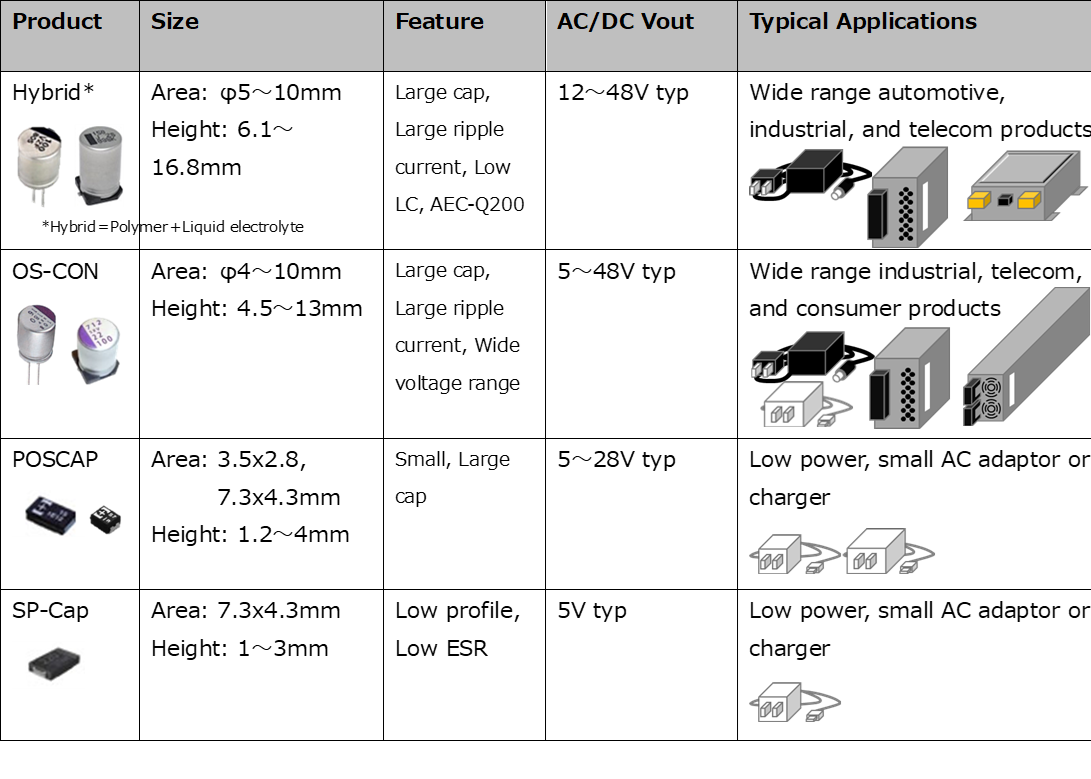 How Polymer Capacitors Enable Compact, High‑Efficiency GaN‑Based AC/DC ...