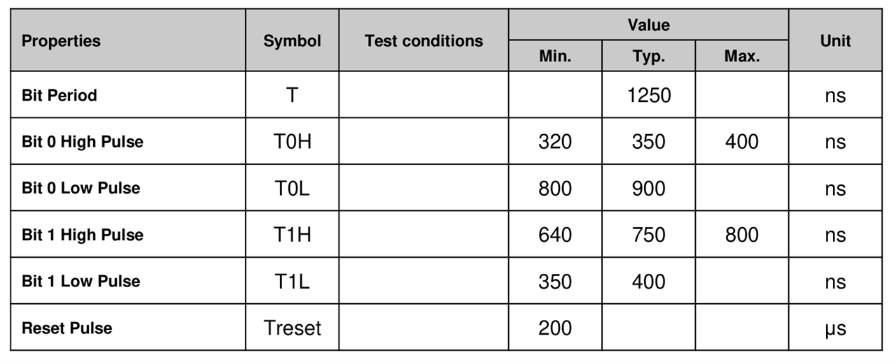 Data signal timing of 1315050930002 LEDs
