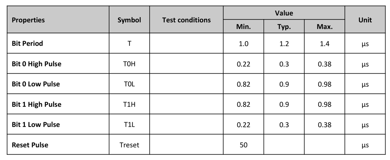 Data signal timing of 1312121320437 LEDs