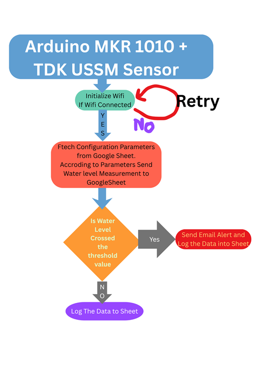 Flow Chart of Early Flood Warning Sytem