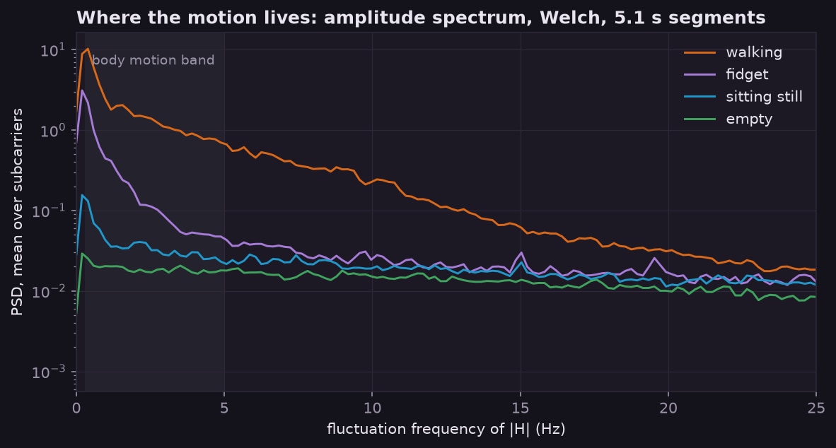 Motion lives here