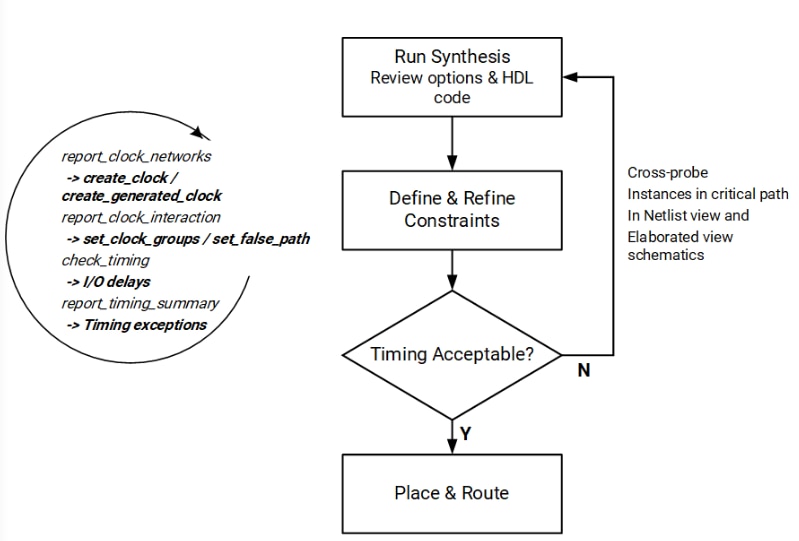 timing-optimization-techniques-for-rtl-based-designs-on-xc7z007s