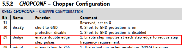 CHOPCONF register