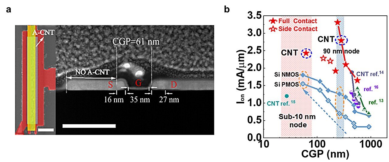 Researchers in China Say They Can Miniaturize Carbon Nanotube-Based ...