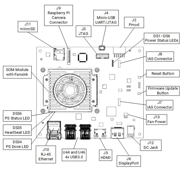 Interfaces of the KV260 carrier board