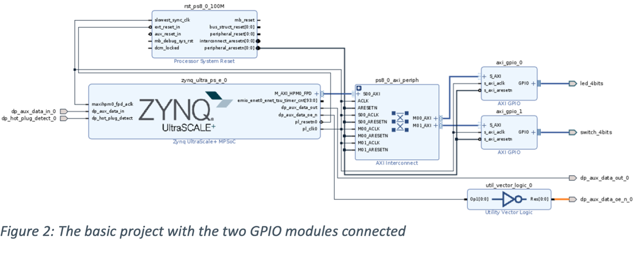 Figure 2: The basic project with the two GPIO modules connected