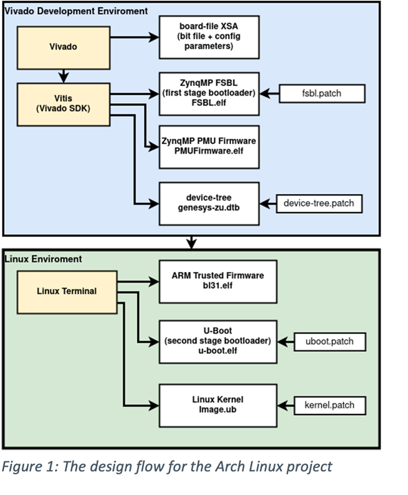 Figure 1: The design flow for the Arch Linux project