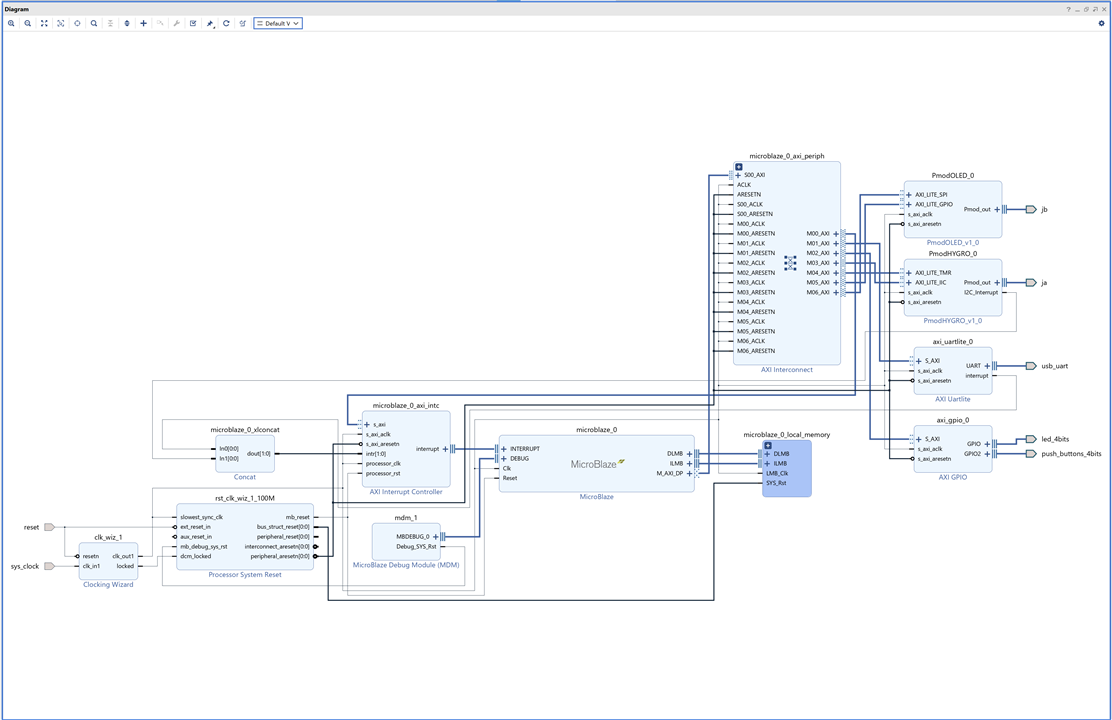 ARTY S7 50 Environmental Monitor Hardware Diagram