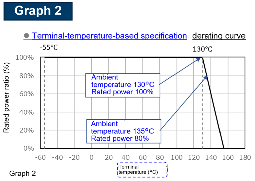 terminal-temperature-based specification derating curve