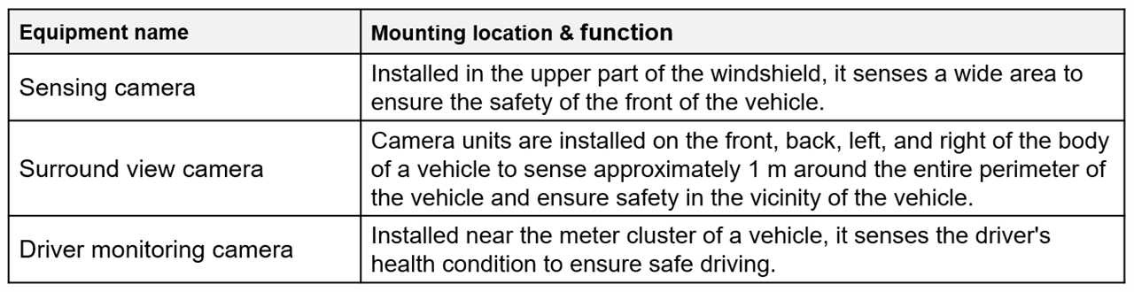 Mounting location and function of each camera