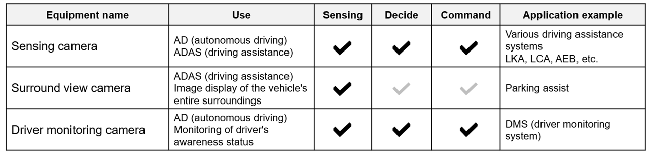 Examples of the function and use of each camera