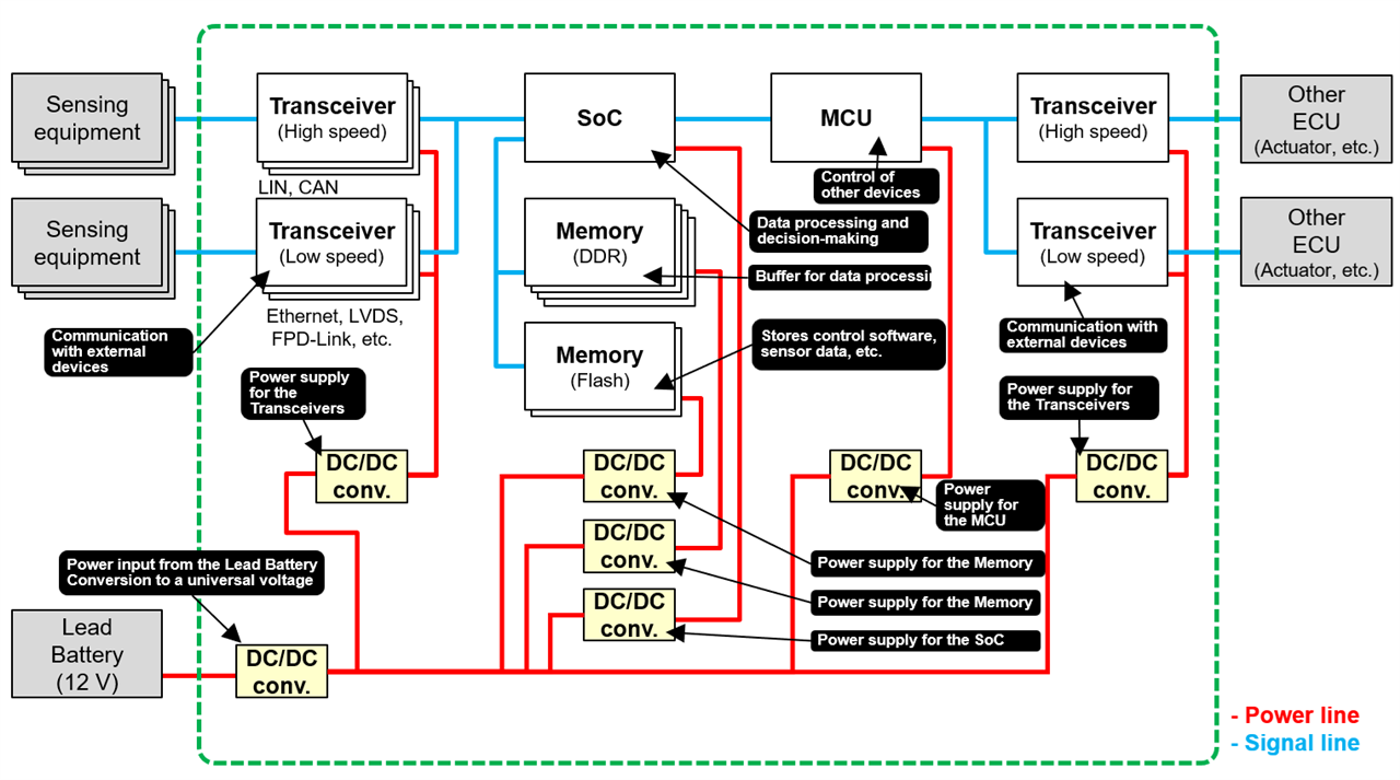 Figure 3 DCU system configuration