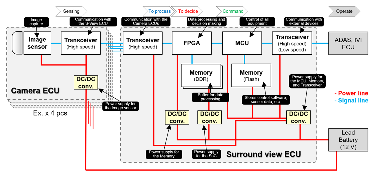 Surround view camera system configuration