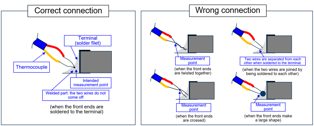 Use of the thermocouple