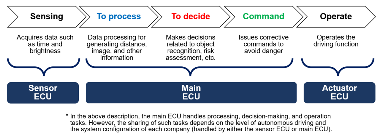 Figure 1 Overall system flow (from sensing to operation)