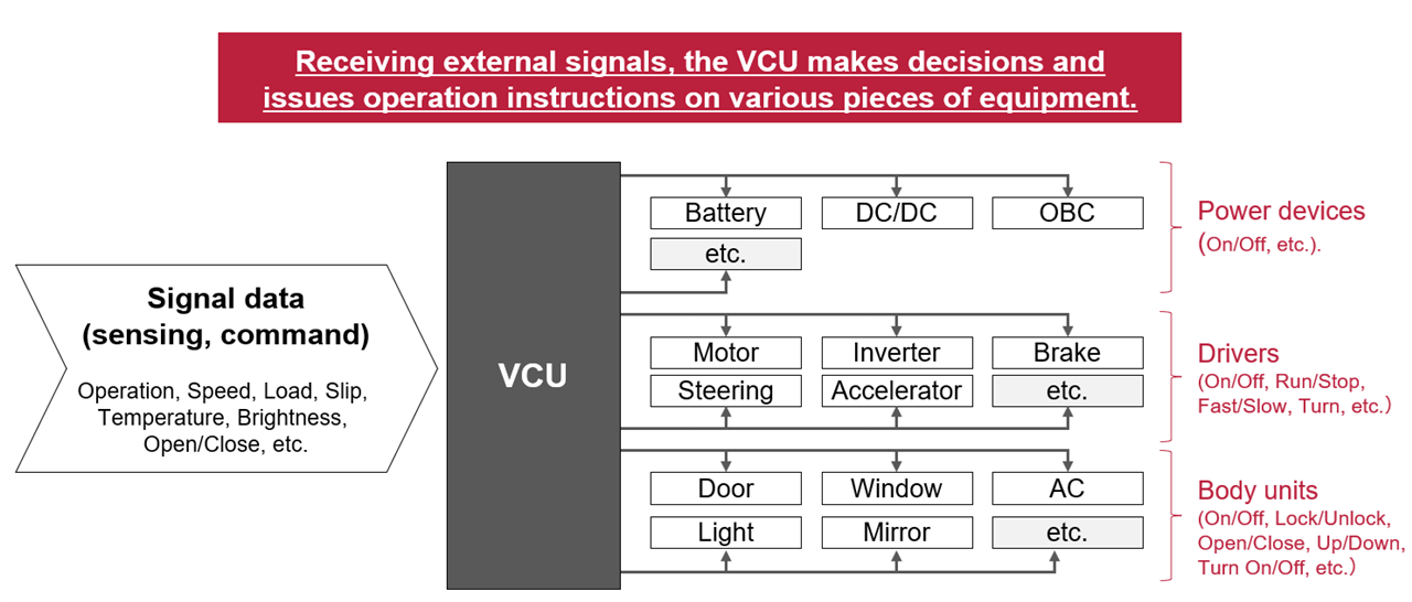 Role of the VCU