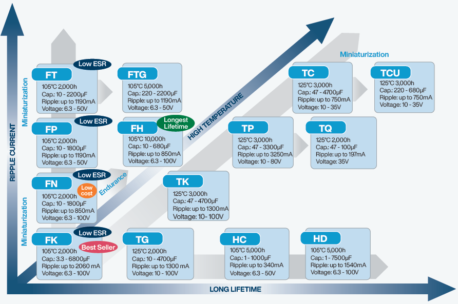 Figure 3 Electrolytic Capacitors SMD Series Overview