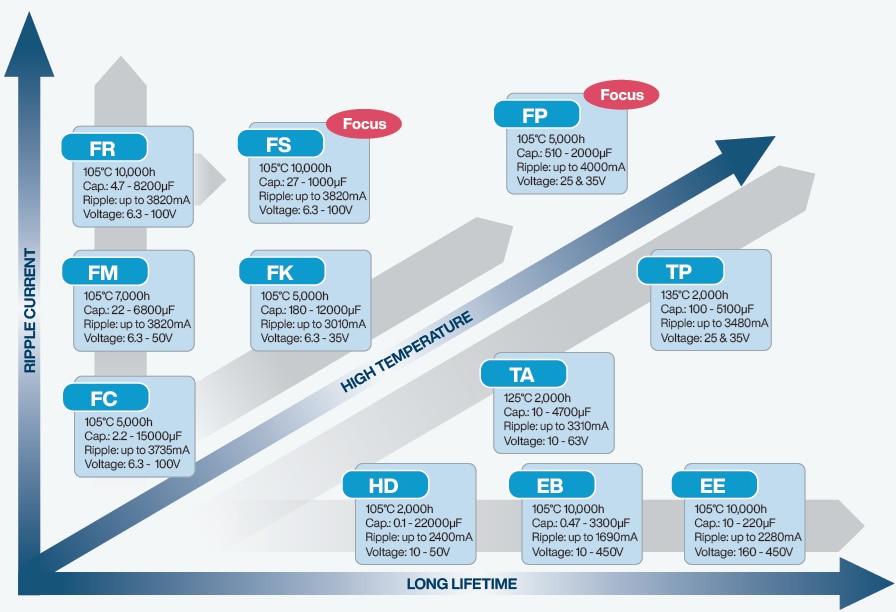 Electrolytic Capacitors THT Series Overview