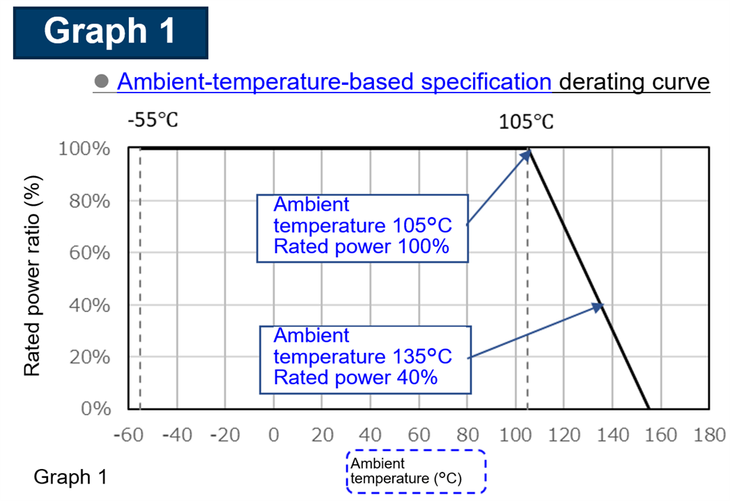 ambient-temperature-based specification derating curve