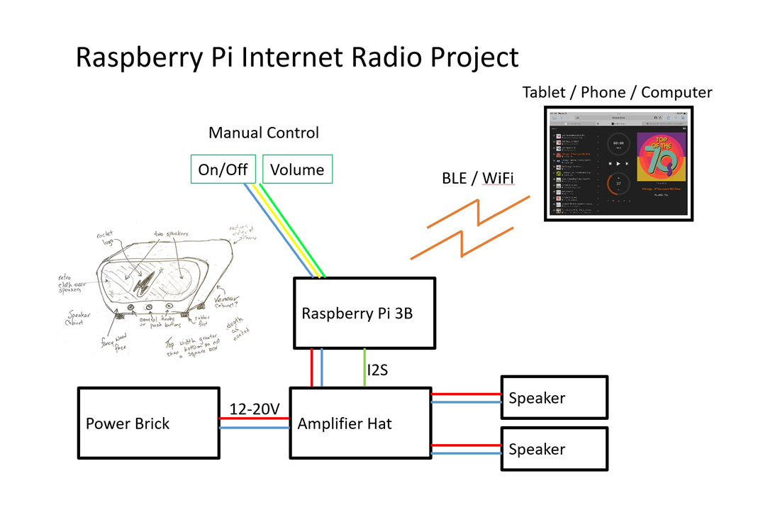 Overview, Raspberry Pi WiFi Radio