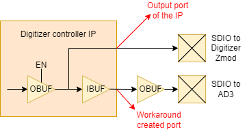 FPGA IOs