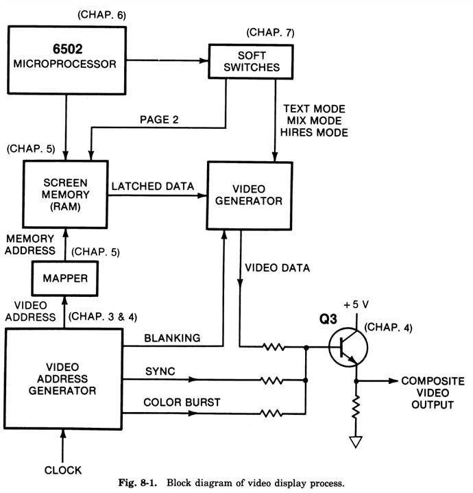 Apple II video block diagram