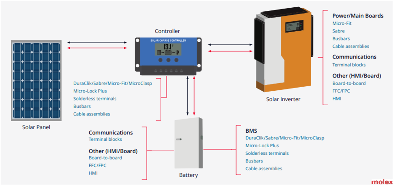 Energy, Electrification and the Role of Molex - element14 Community