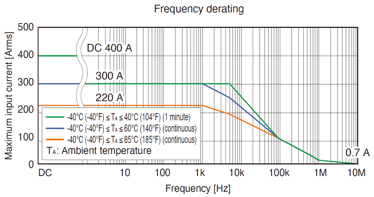 Frequency derating curve of HIOKI CT6873 current sensor