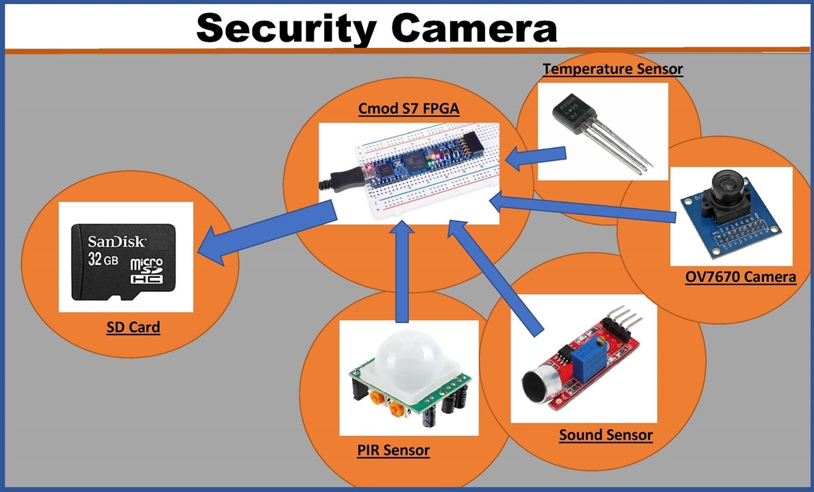 ov7670 sd card