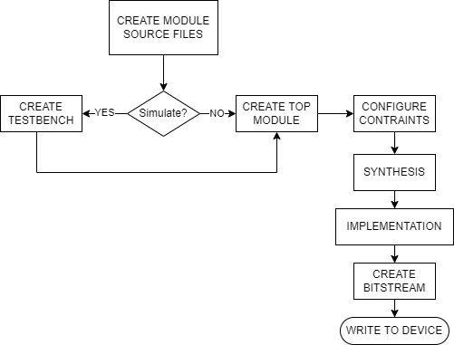 Design-flow