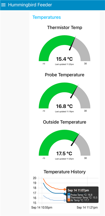 temperature charts