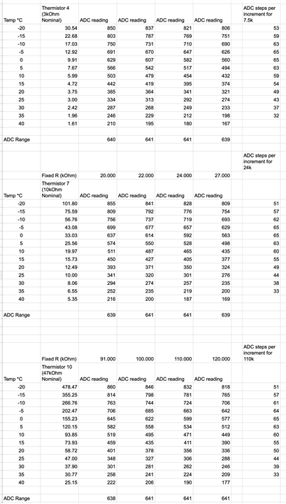 ADC calculations for thermistors