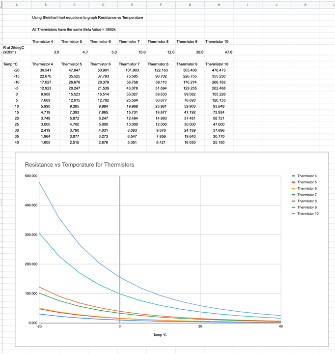 Resistance chart from formula