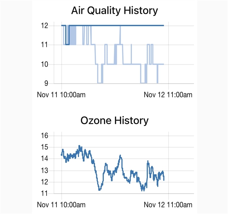 EPA AQI levelling effect