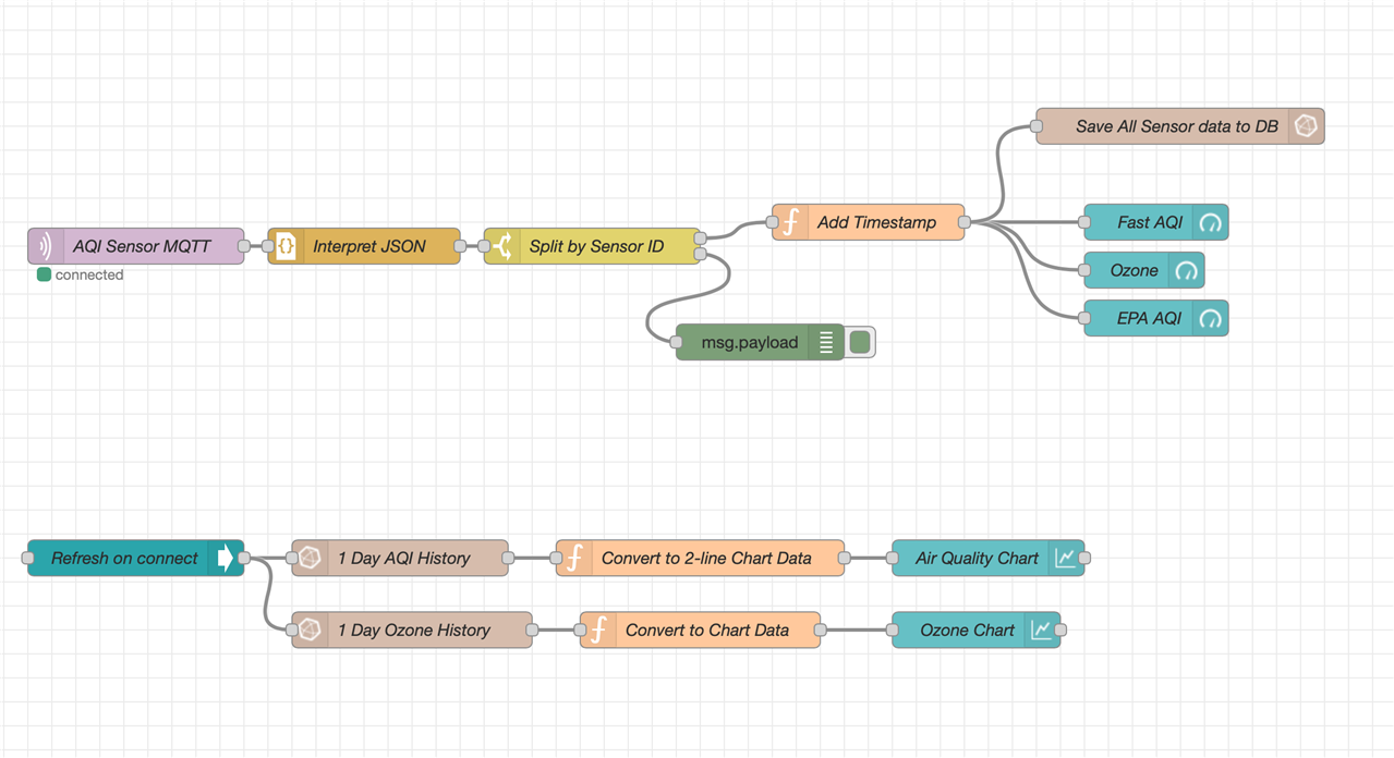 Node-Red flow to save and show sensor data