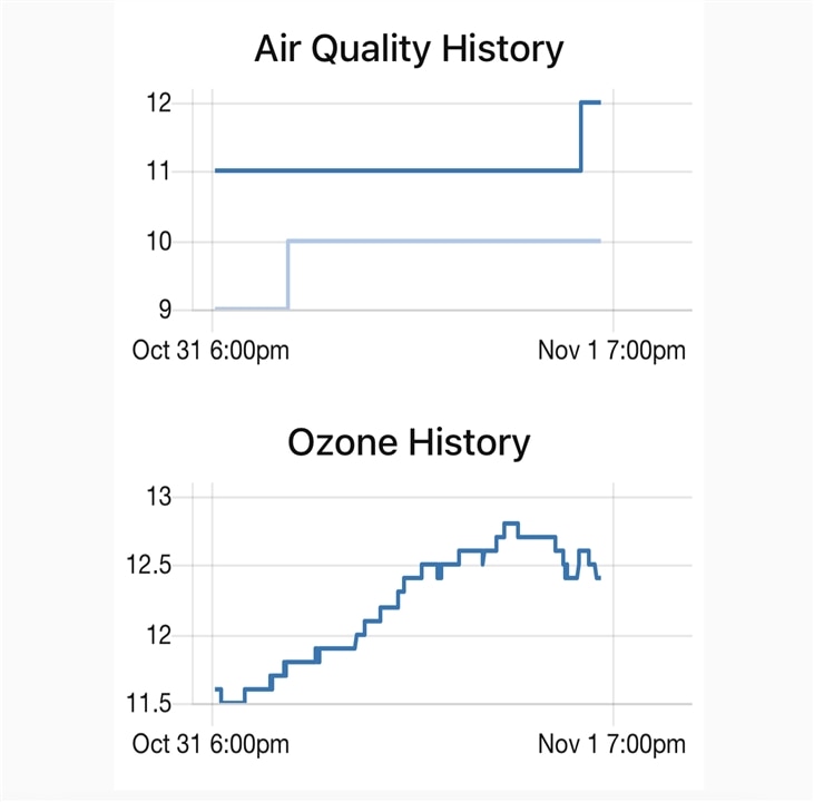 Staying home - ozone increases?