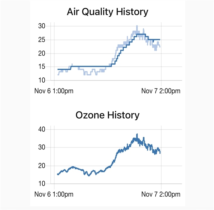 Nov 7 cold air aqi