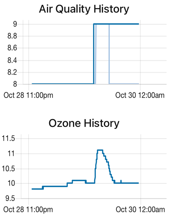 garage air quality exhaust peak