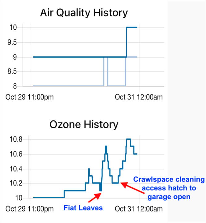 Air quality from basement