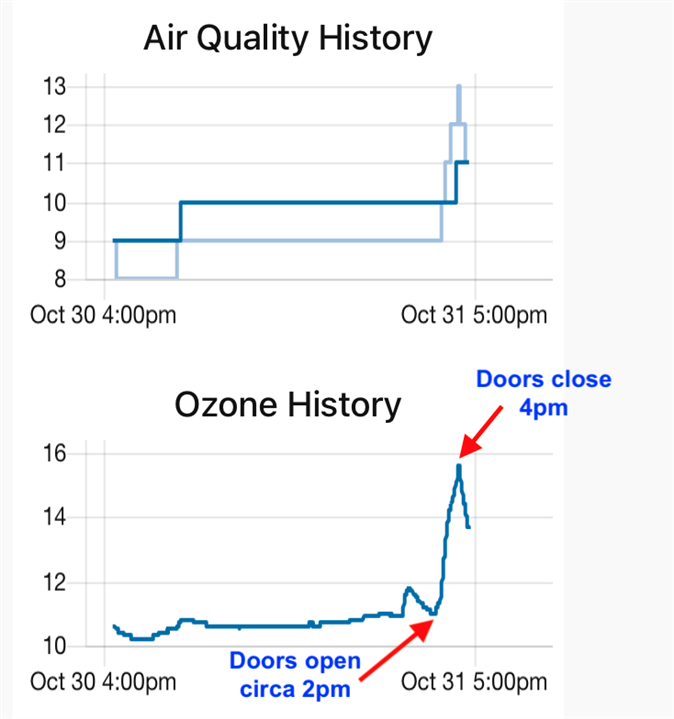 Air quality with garage doors open