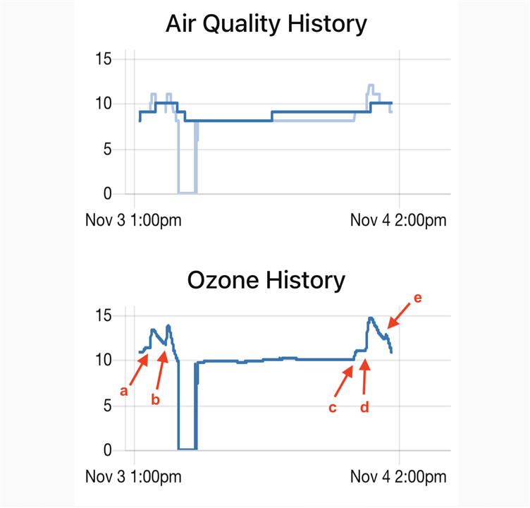 cars affect garage air quality