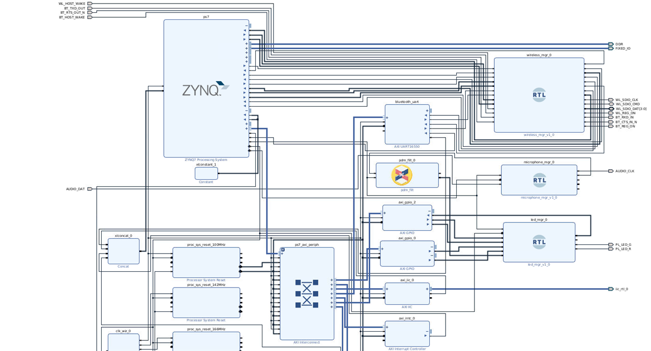 P2P3 Blog3 Understanding Minized demonstration example hardware design element14 Community