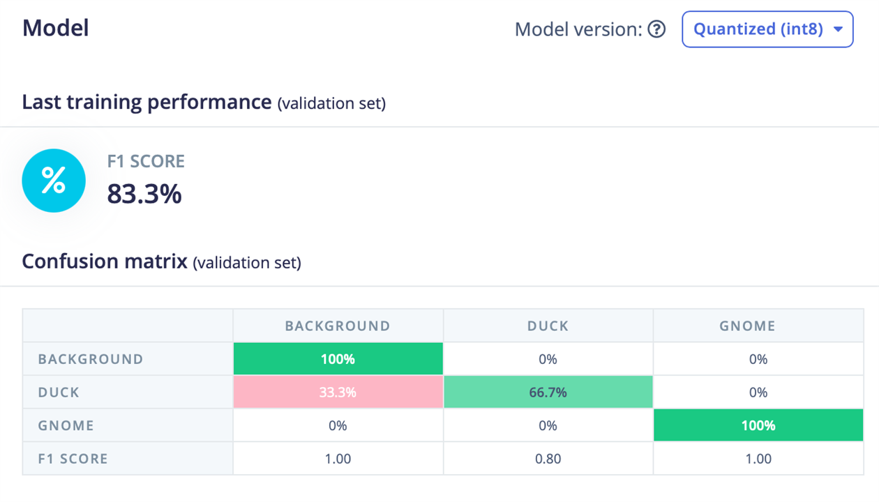 detection accuracy of ducks and gnomes