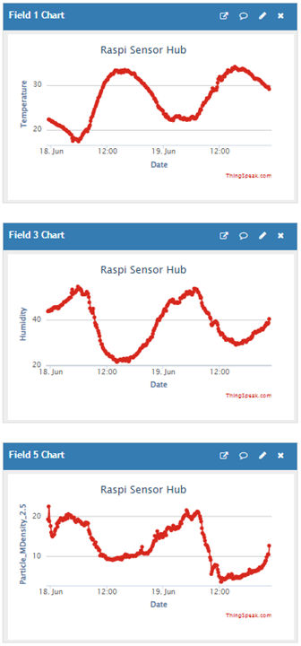 temperature, humidity, PM2.5