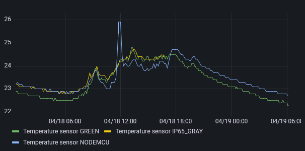 temperature