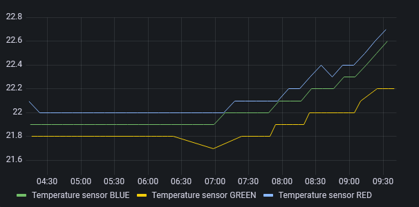 Temperature - first try