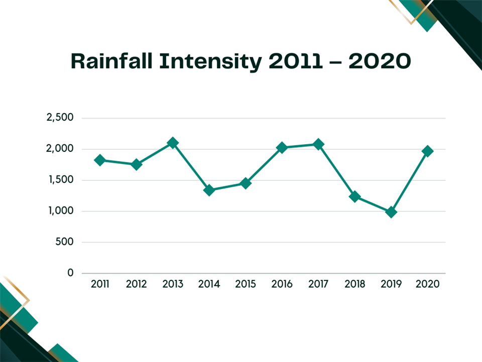 Rainfall